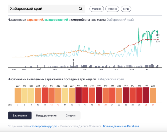 Coronavirus cases in Khabarovsk Krai / Source: Yandex, https://yandex.ru/covid19/stat, as of December 27, 2020