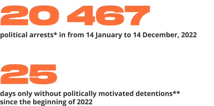 *at and after street protests, Internet messages, things said during personal conversations, etc. This number includes arrests for an anti-war position.